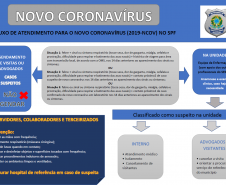 Fluxograma Coronavírus