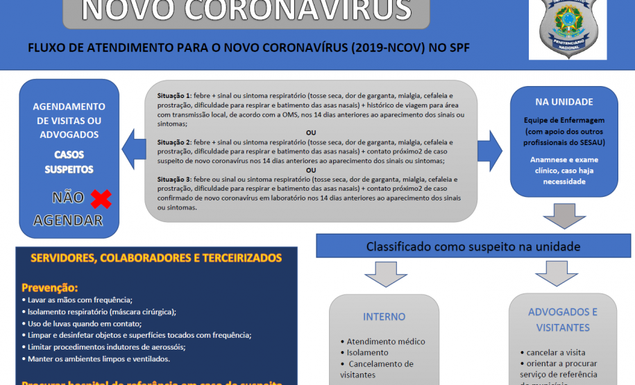 Fluxograma Coronavírus